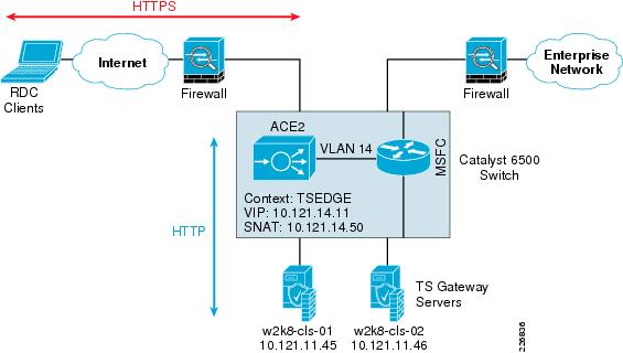 Server Gateway Firewall Schema